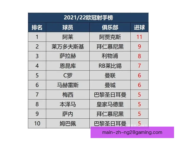 欧冠射手榜最新更新 多名锋线球星排名变化引关注本轮比赛后解析